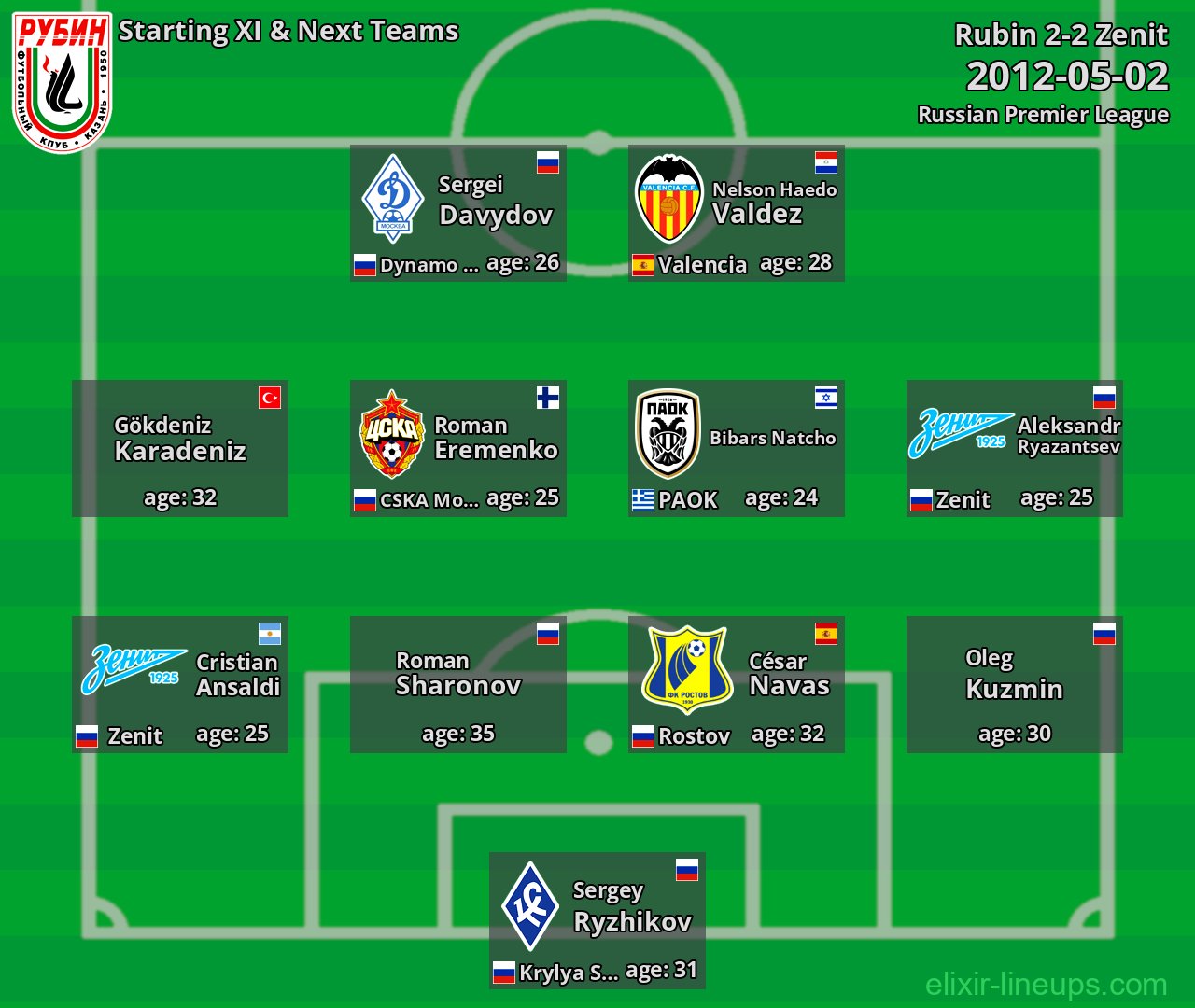 Rubin Starting XI & Next Teams 2012-05-02