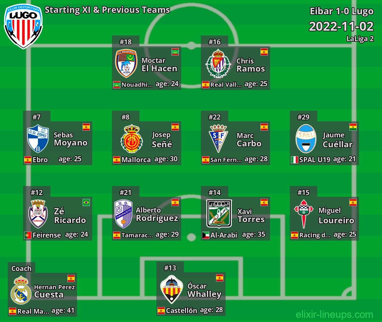 Lugo Starting XI & Previous Teams 2022-11-02