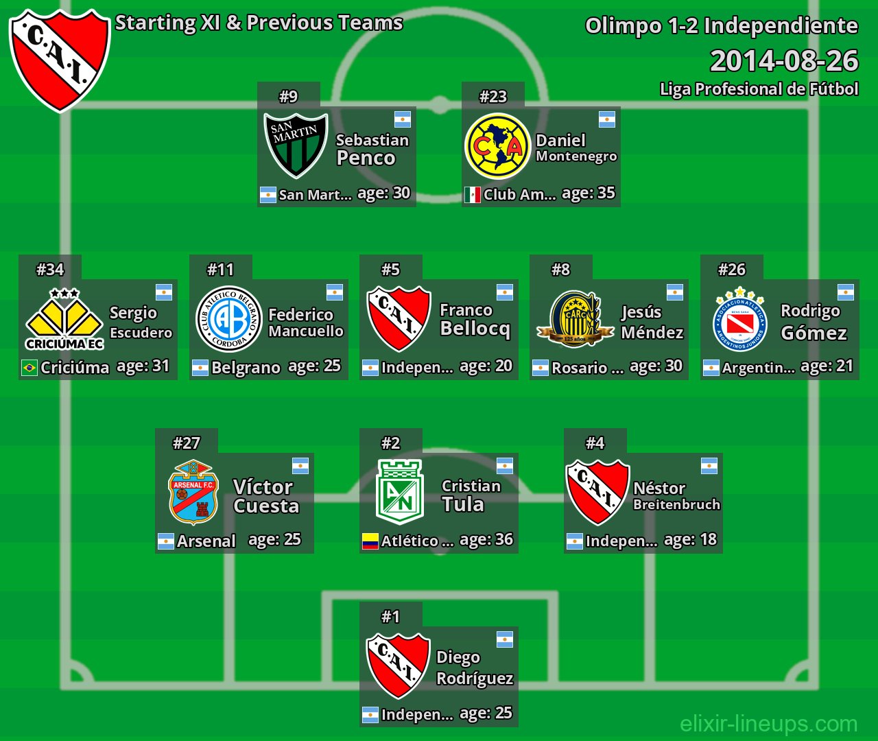 Independiente Starting XI & Previous Teams 2014-08-26