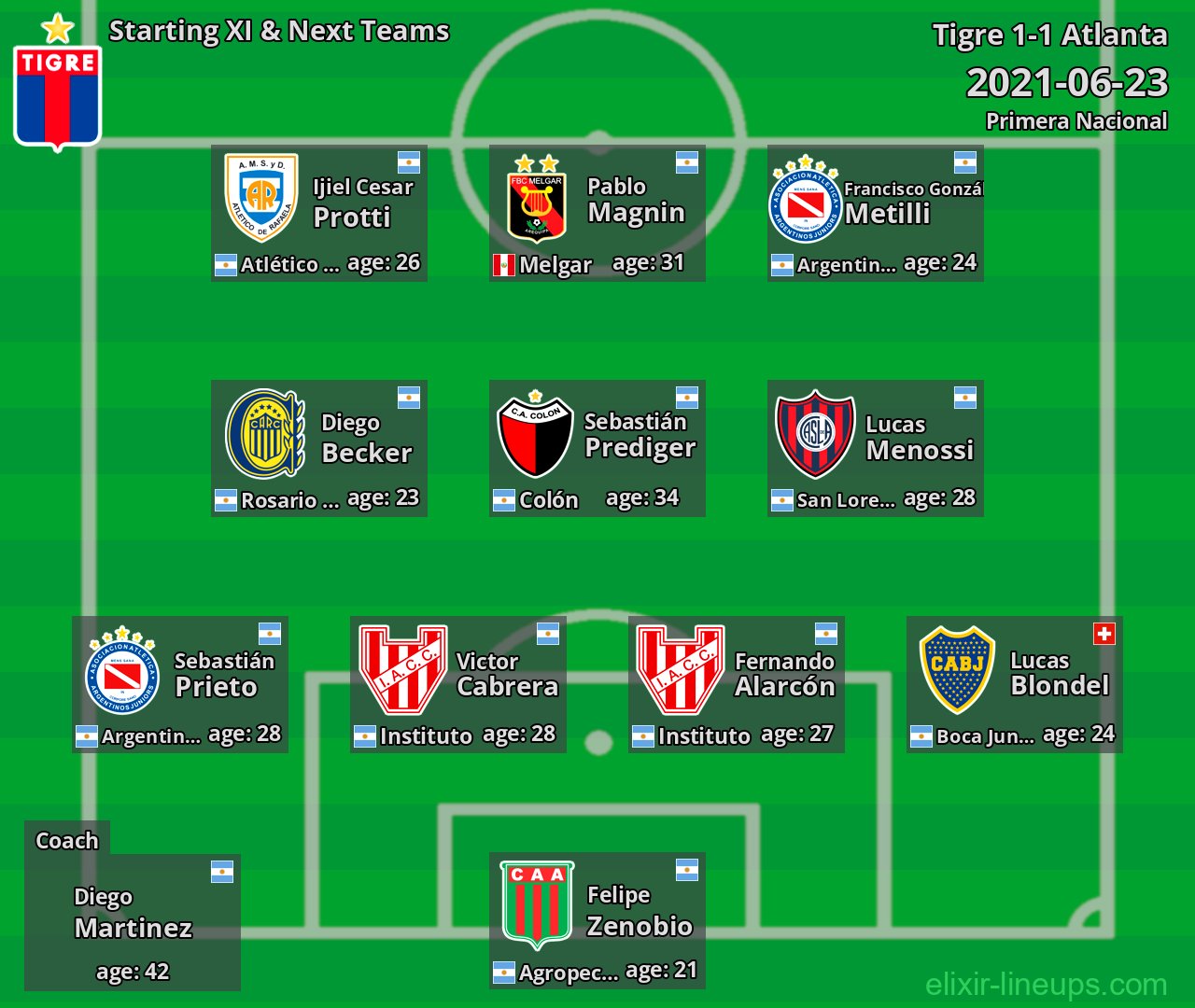 Tigre Starting XI & Next Teams 2021-06-23