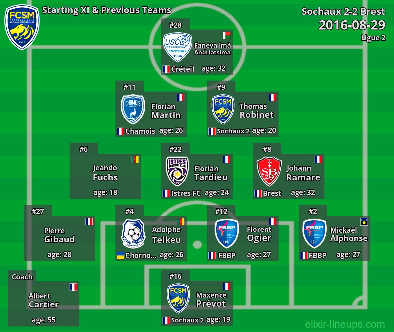 Sochaux Starting XI & Previous Teams 2016-08-29