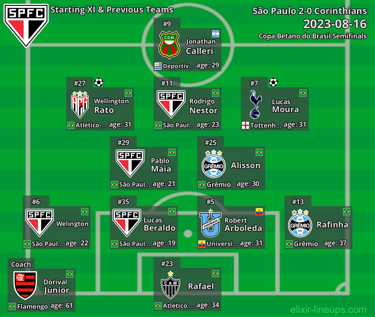 São Paulo Starting XI & Previous Teams 2023-08-16