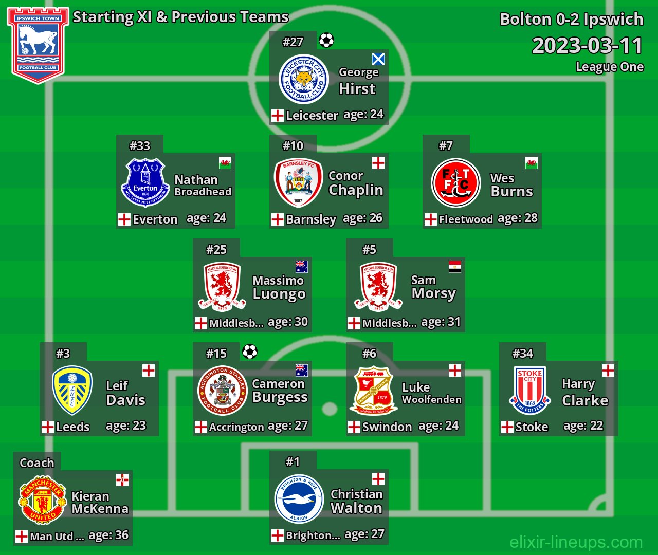 Ipswich Starting XI & Previous Teams 2023-03-11