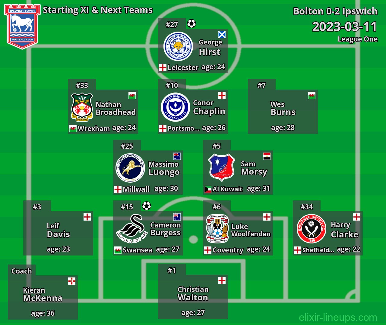 Ipswich Starting XI & Next Teams 2023-03-11