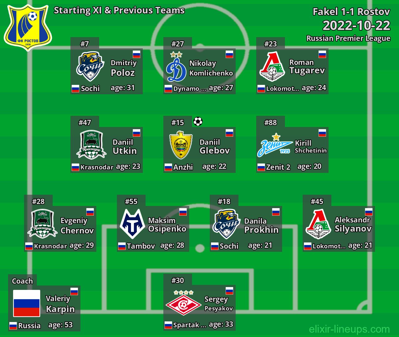 Rostov Starting XI & Previous Teams 2022-10-22