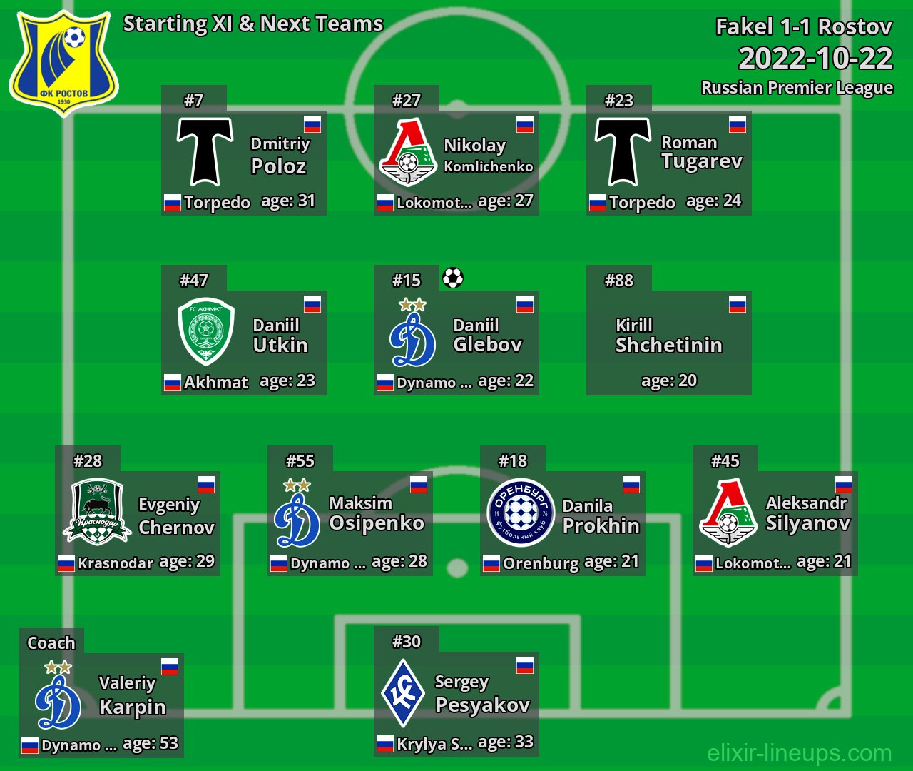 Rostov Starting XI & Next Teams 2022-10-22