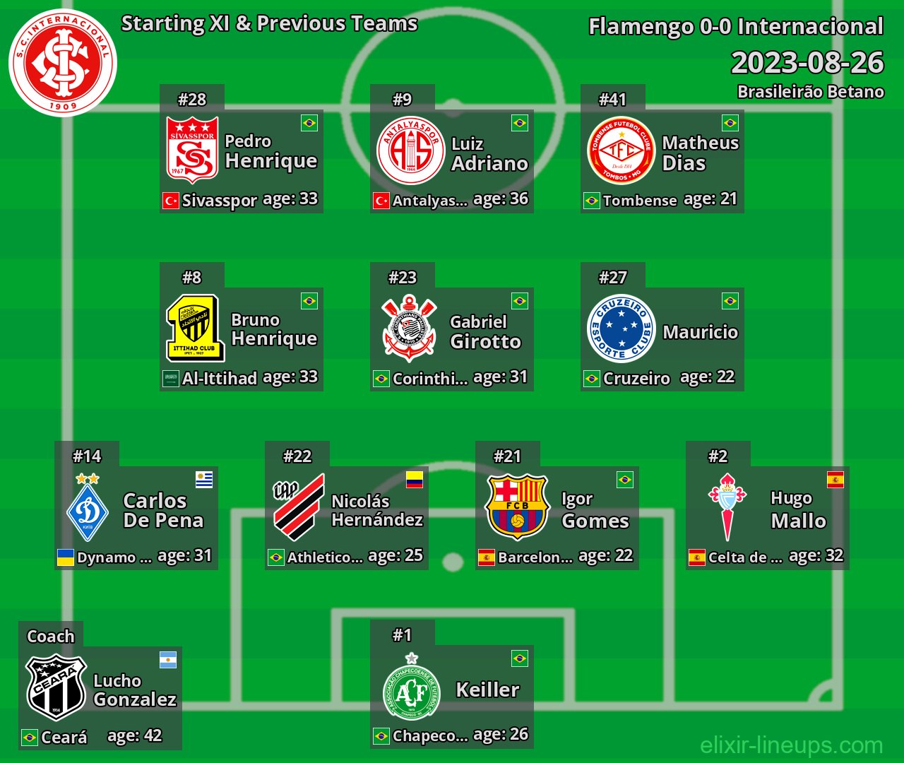Internacional Starting XI & Previous Teams 2023-08-26