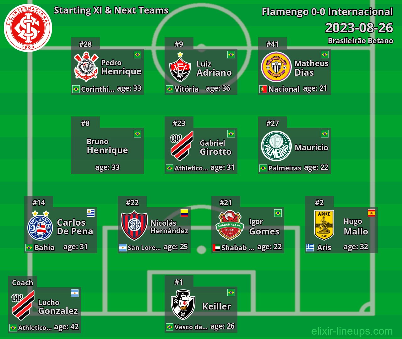 Internacional Starting XI & Next Teams 2023-08-26