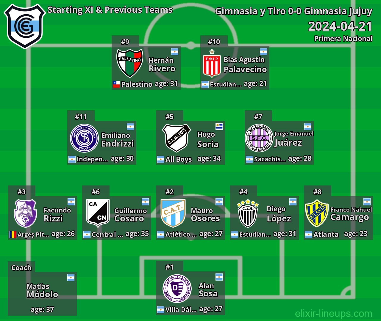 Gimnasia Jujuy Starting XI & Previous Teams 2024-04-21