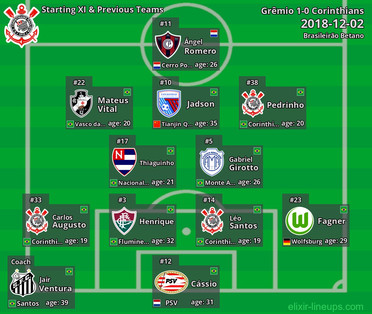 Corinthians Starting XI & Previous Teams 2018-12-02