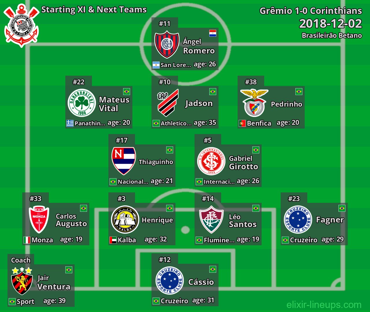 Corinthians Starting XI & Next Teams 2018-12-02
