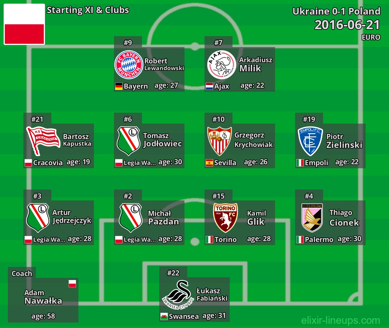 Poland Starting XI 2016-06-21