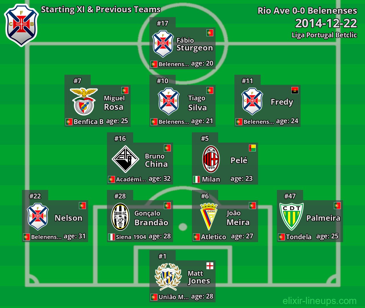 Belenenses Starting XI & Previous Teams 2014-12-22
