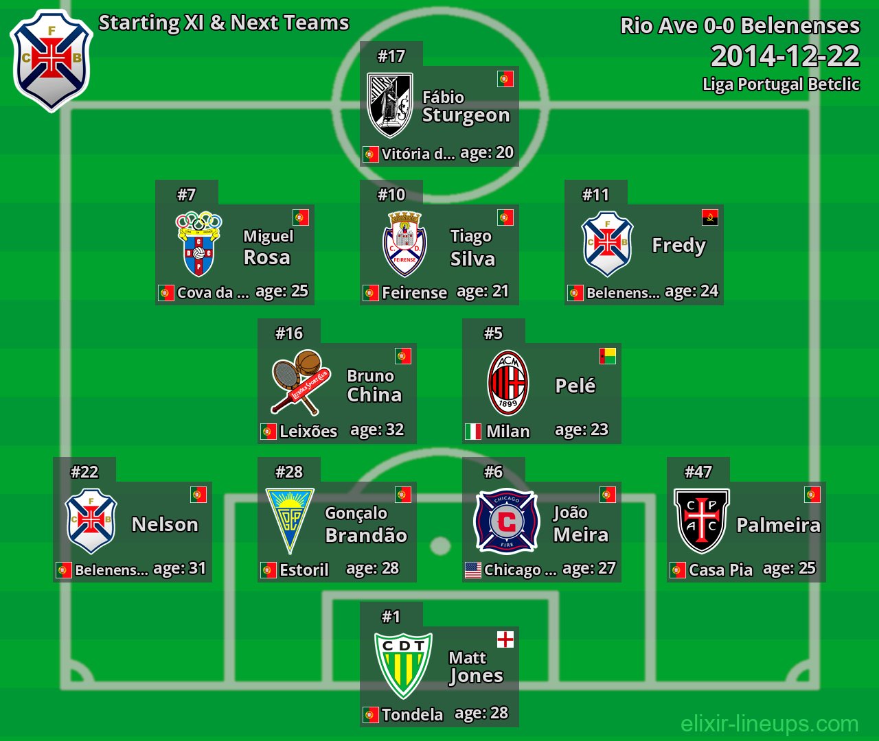 Belenenses Starting XI & Next Teams 2014-12-22