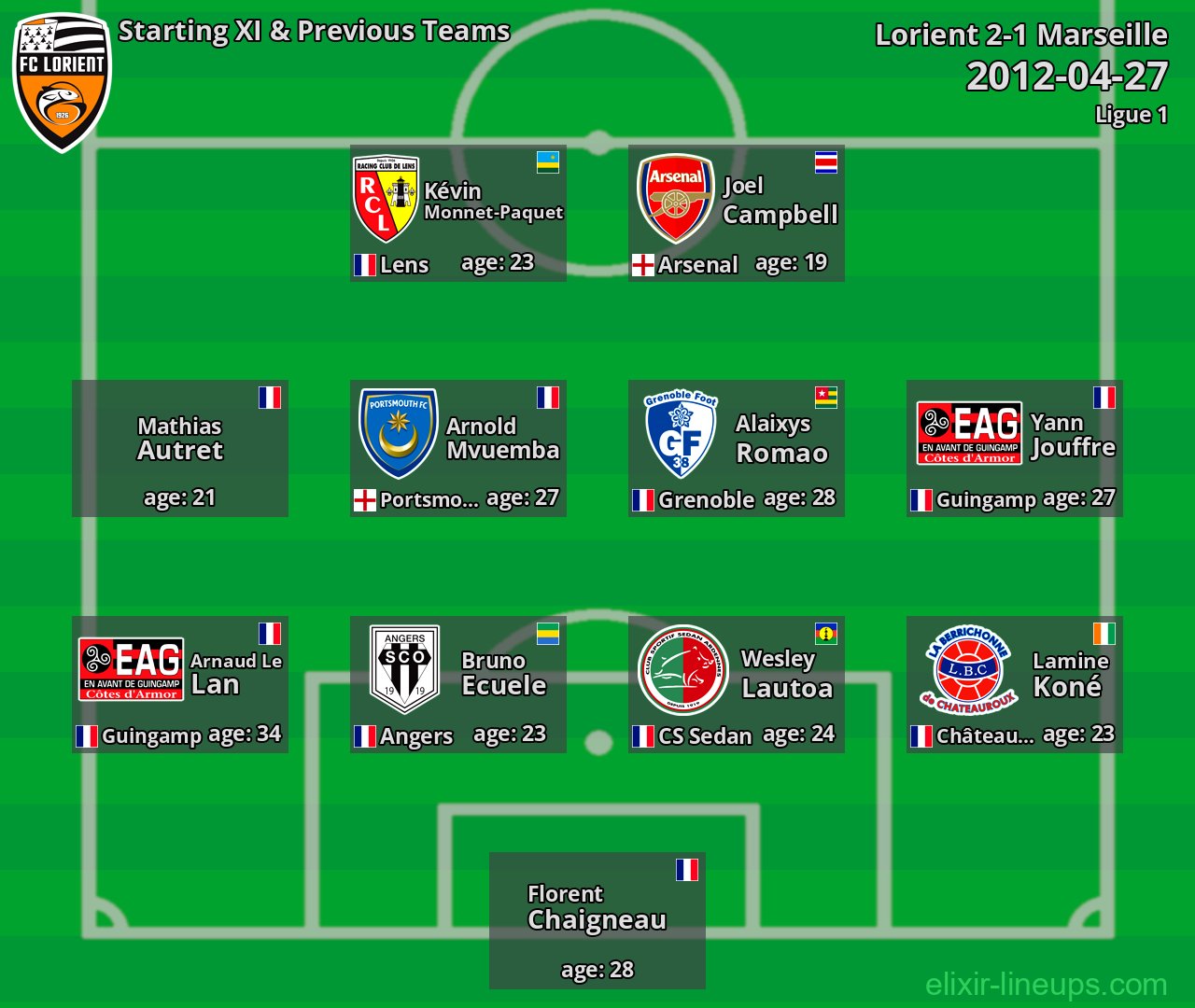 Lorient Starting XI & Previous Teams 2012-04-27