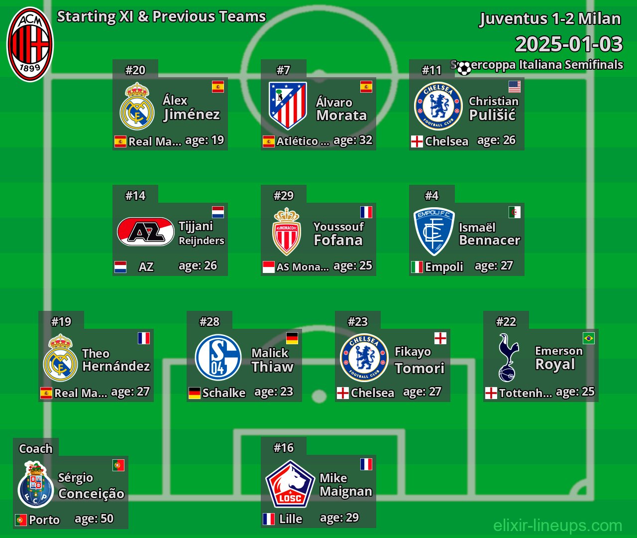 Milan Starting XI & Previous Teams 2025-01-03