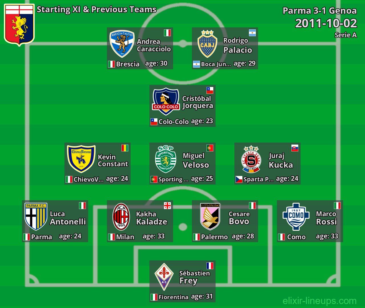 Genoa Starting XI & Previous Teams 2011-10-02