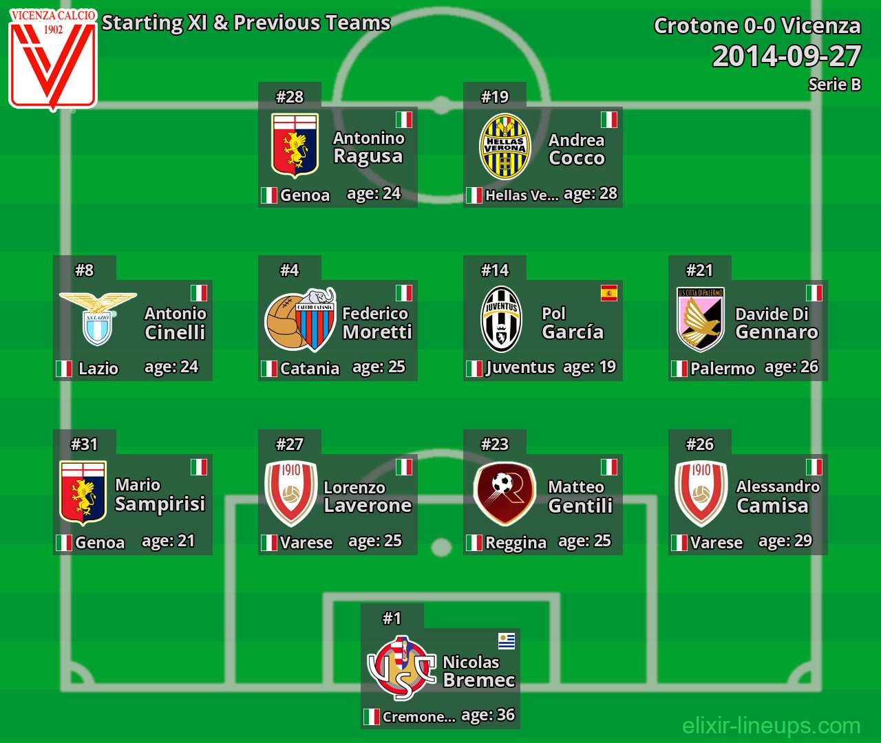 Vicenza Starting XI & Previous Teams 2014-09-27