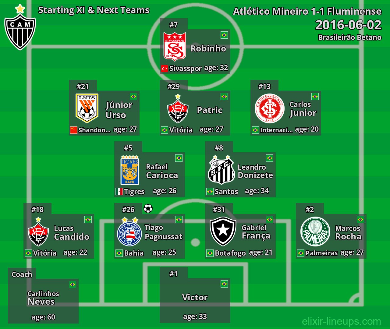 Atlético Mineiro Starting XI & Next Teams 2016-06-02