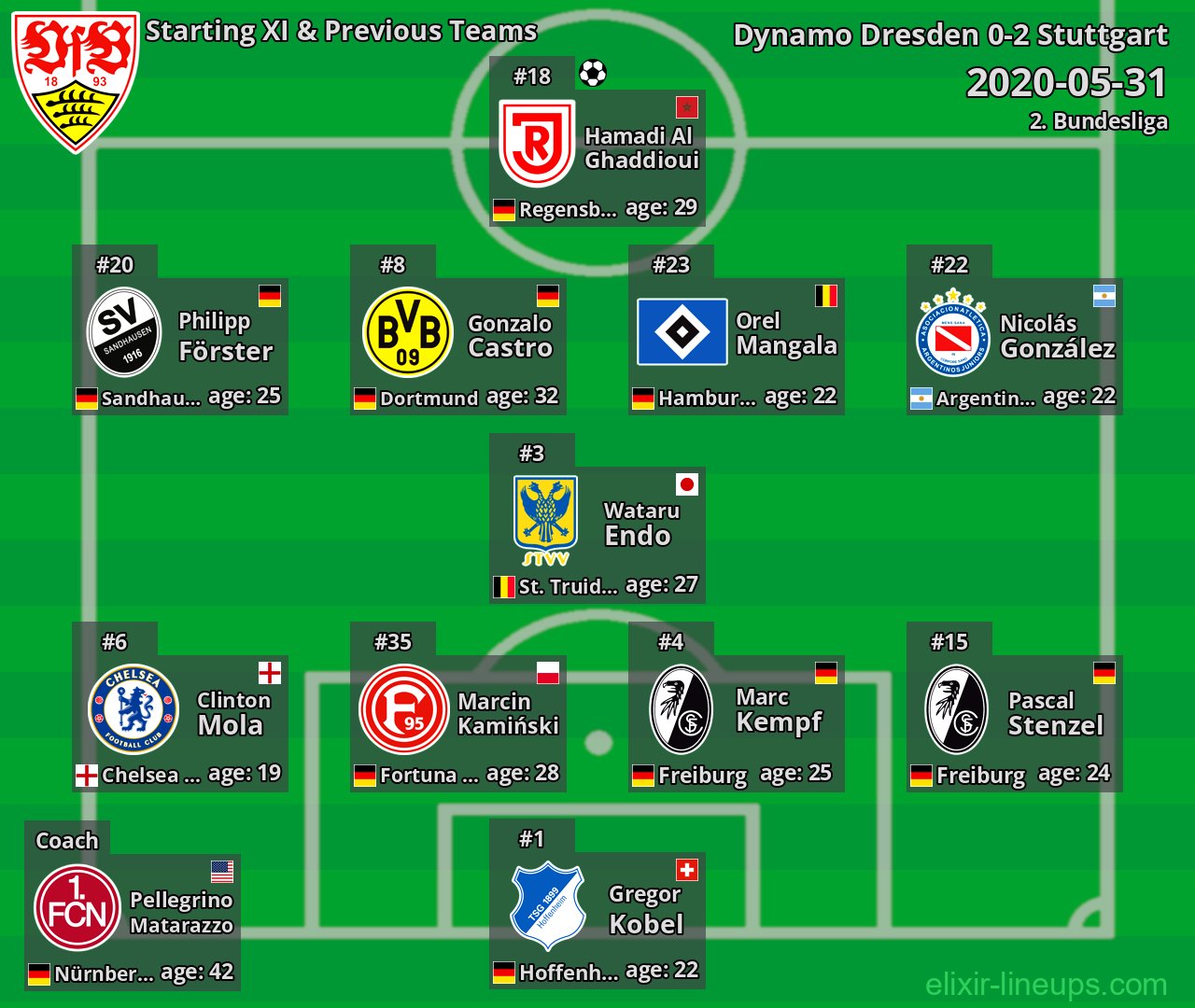 Stuttgart Starting XI & Previous Teams 2020-05-31