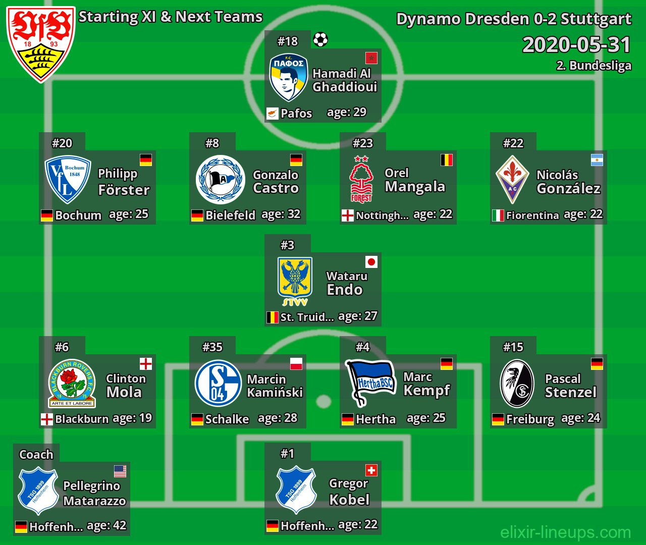 Stuttgart Starting XI & Next Teams 2020-05-31