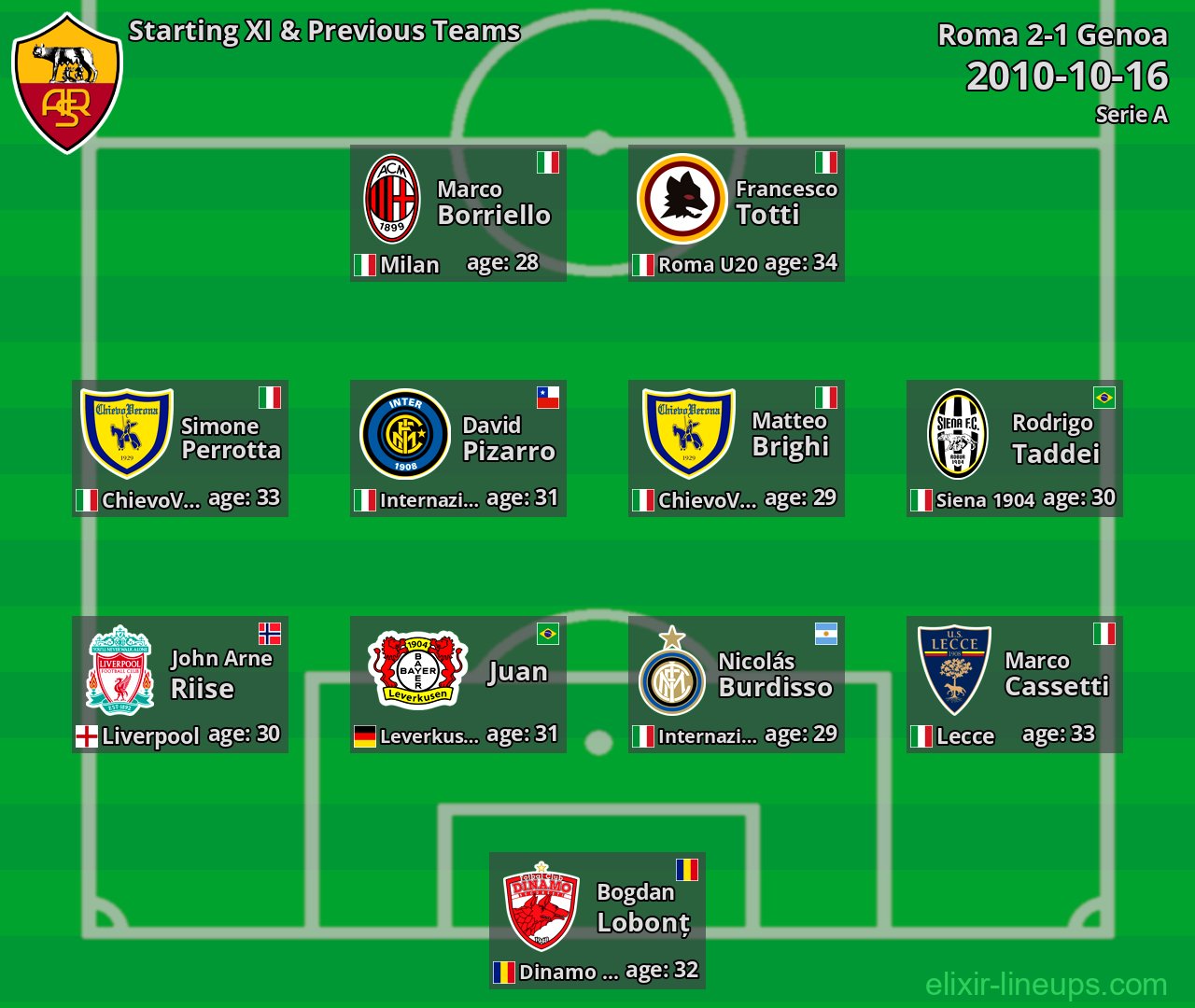 Roma Starting XI & Previous Teams 2010-10-16
