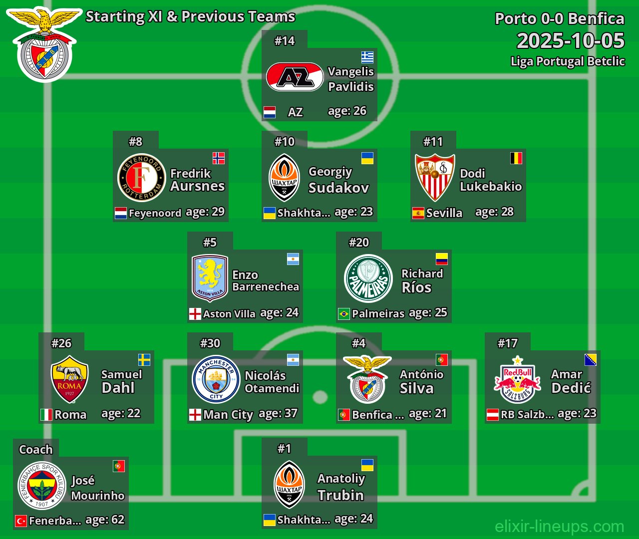 Benfica Starting XI & Previous Teams 2025-10-05