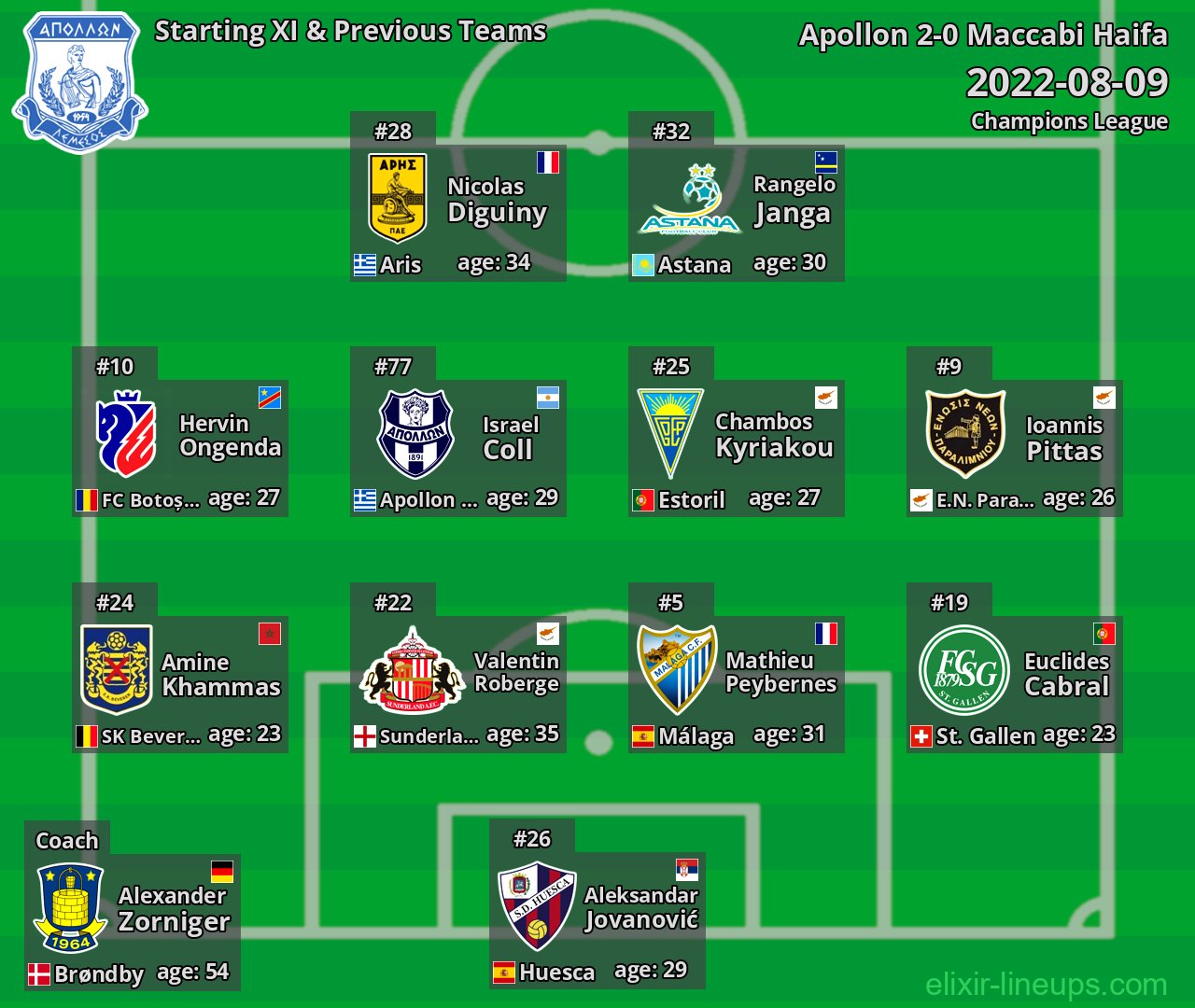 Apollon Starting XI & Previous Teams 2022-08-09