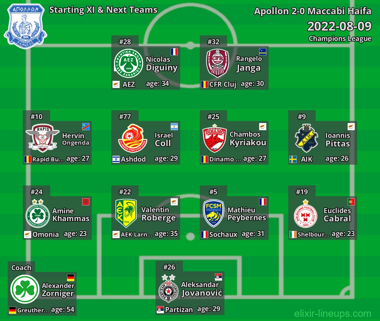 Apollon Starting XI & Next Teams 2022-08-09