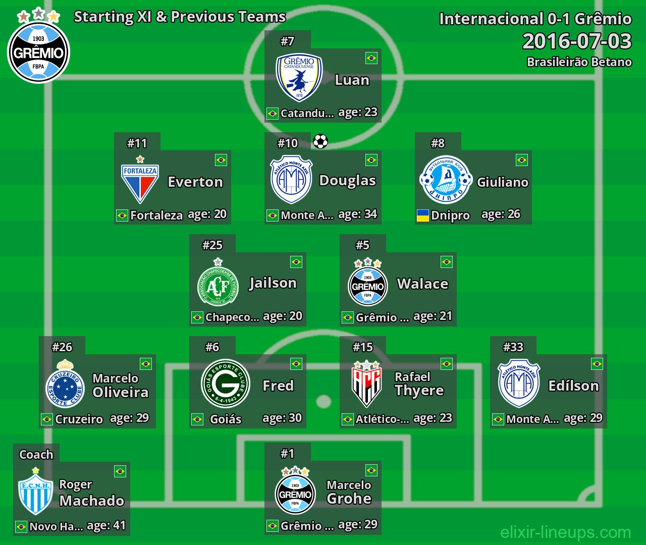 Grêmio Starting XI & Previous Teams 2016-07-03