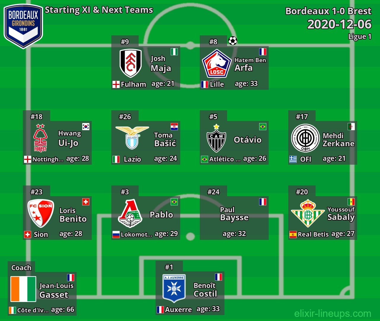 Bordeaux Starting XI & Next Teams 2020-12-06