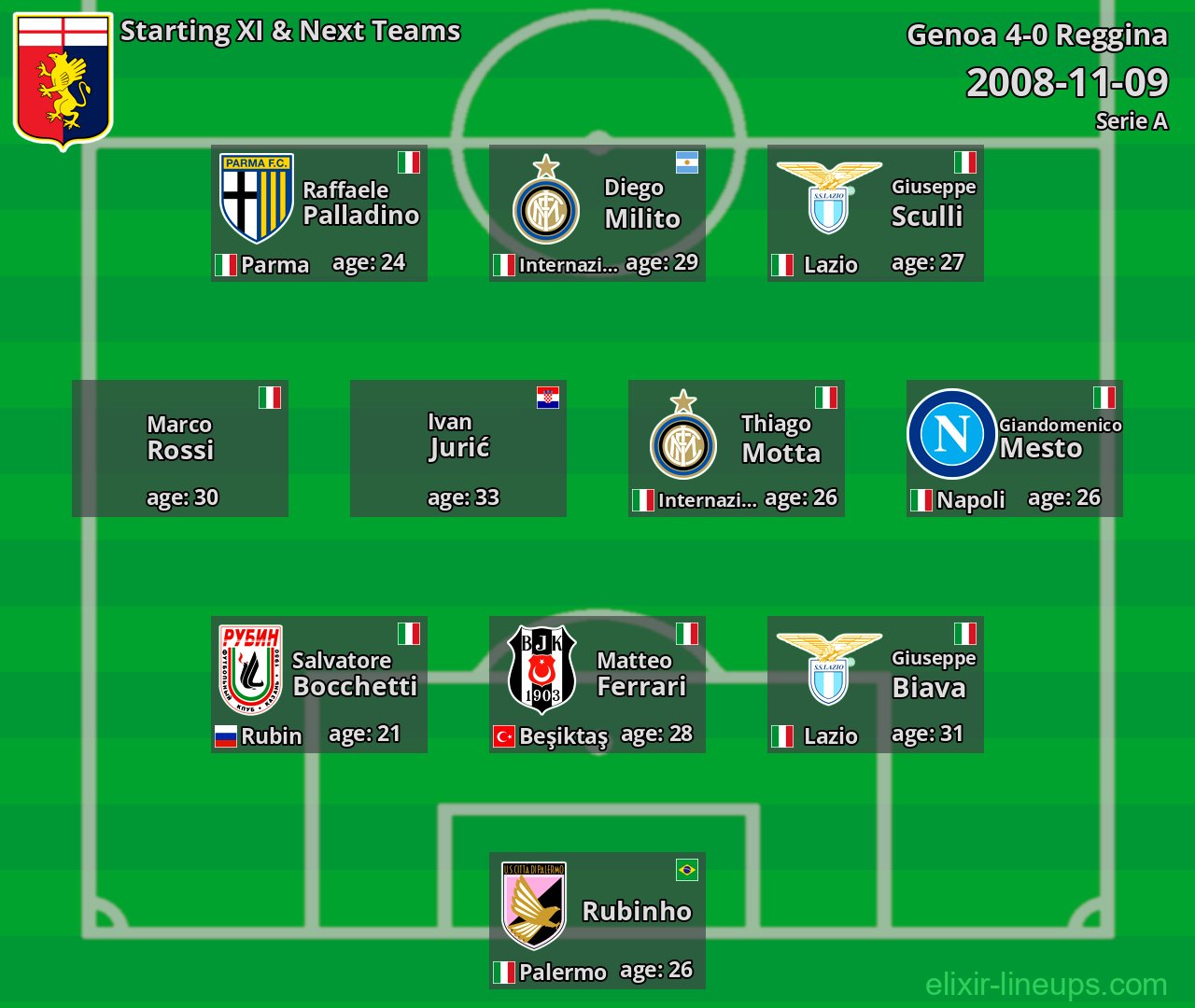 Genoa Starting XI & Next Teams 2008-11-09