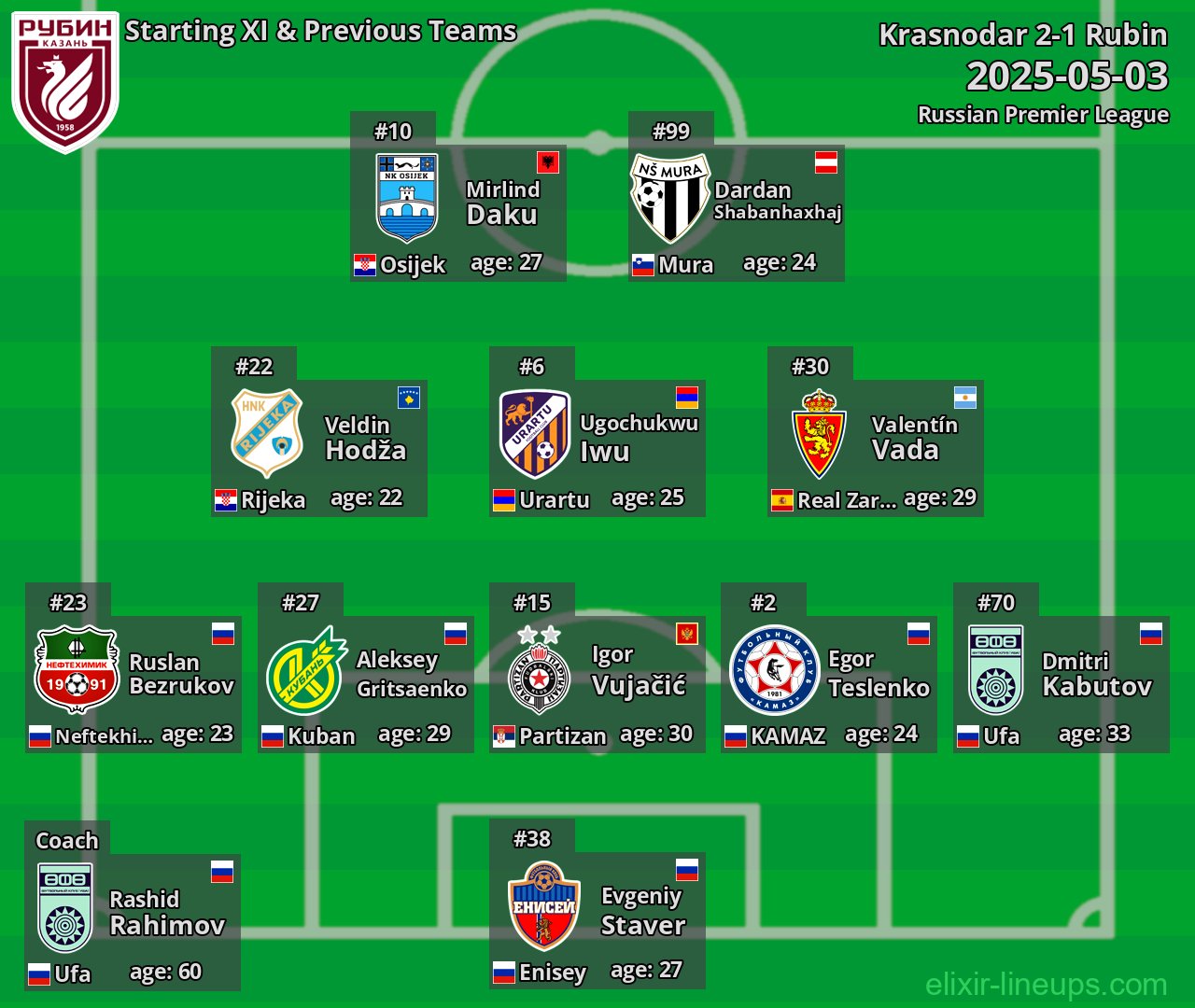 Rubin Starting XI & Previous Teams 2025-05-03