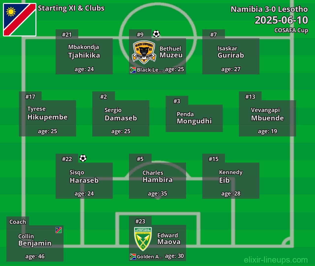 Namibia Starting XI 2025-06-10