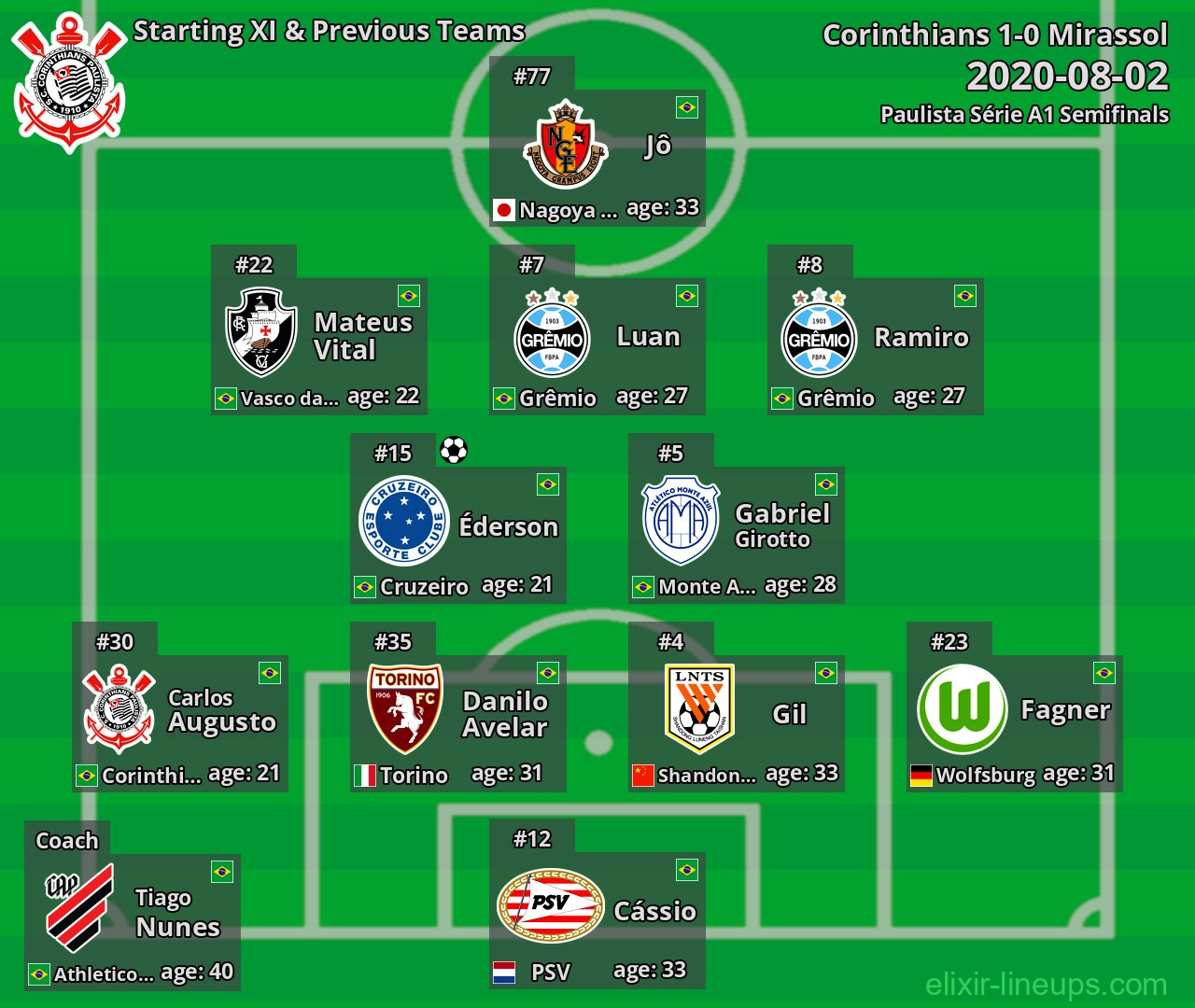 Corinthians Starting XI & Previous Teams 2020-08-02