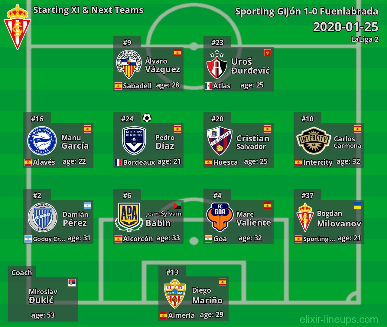 Sporting Gijón Starting XI & Next Teams 2020-01-25