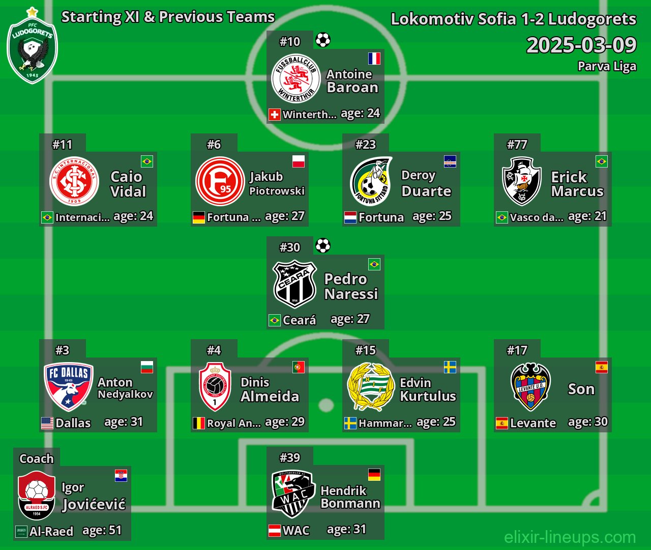 Ludogorets Starting XI & Previous Teams 2025-03-09