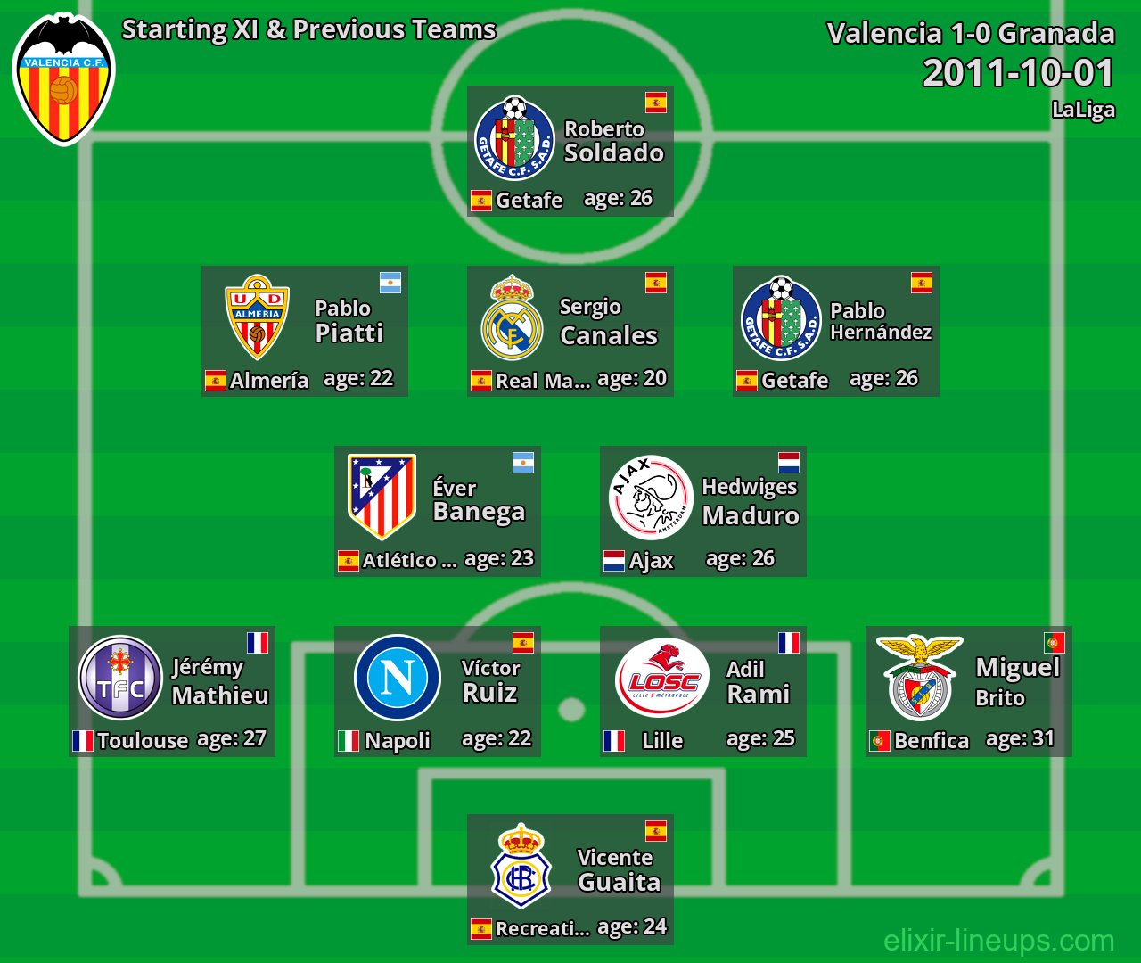 Valencia Starting XI & Previous Teams 2011-10-01