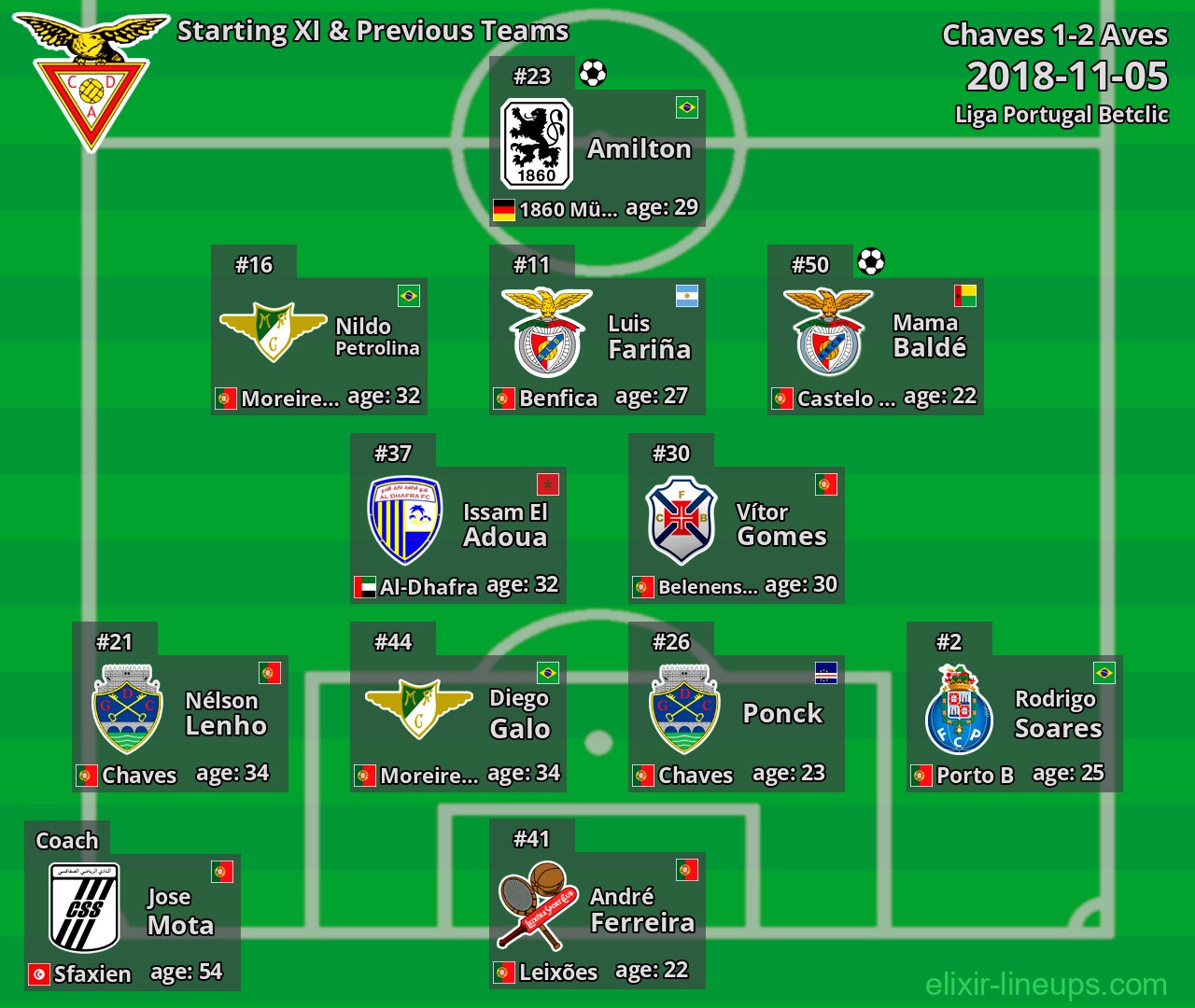Aves Starting XI & Previous Teams 2018-11-05