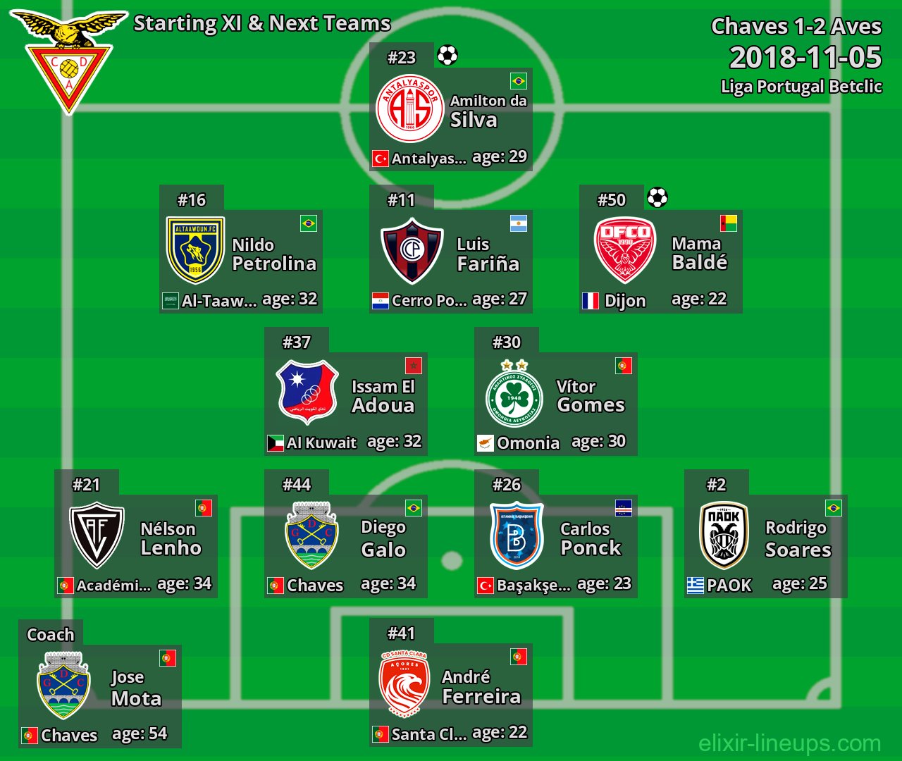 Aves Starting XI & Next Teams 2018-11-05