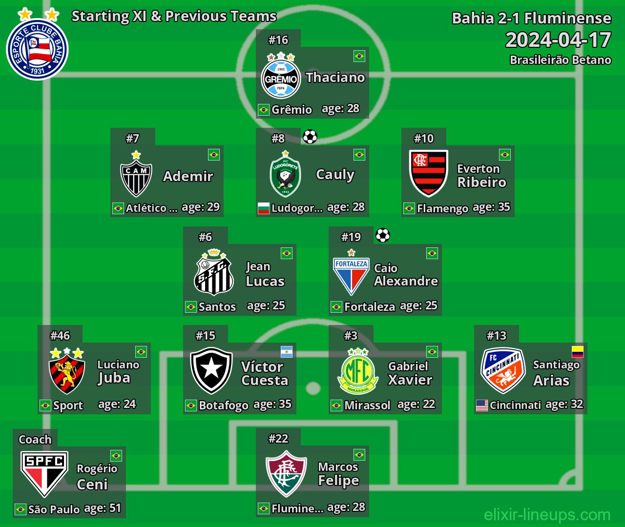 Bahia Starting XI & Previous Teams 2024-04-17