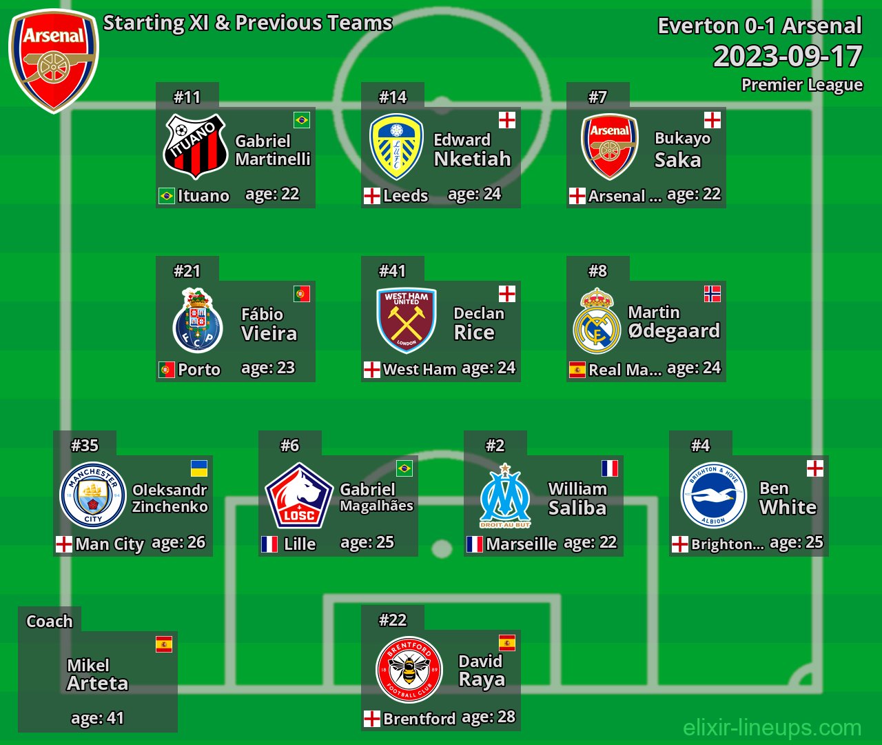 Arsenal Starting XI & Previous Teams 2023-09-17