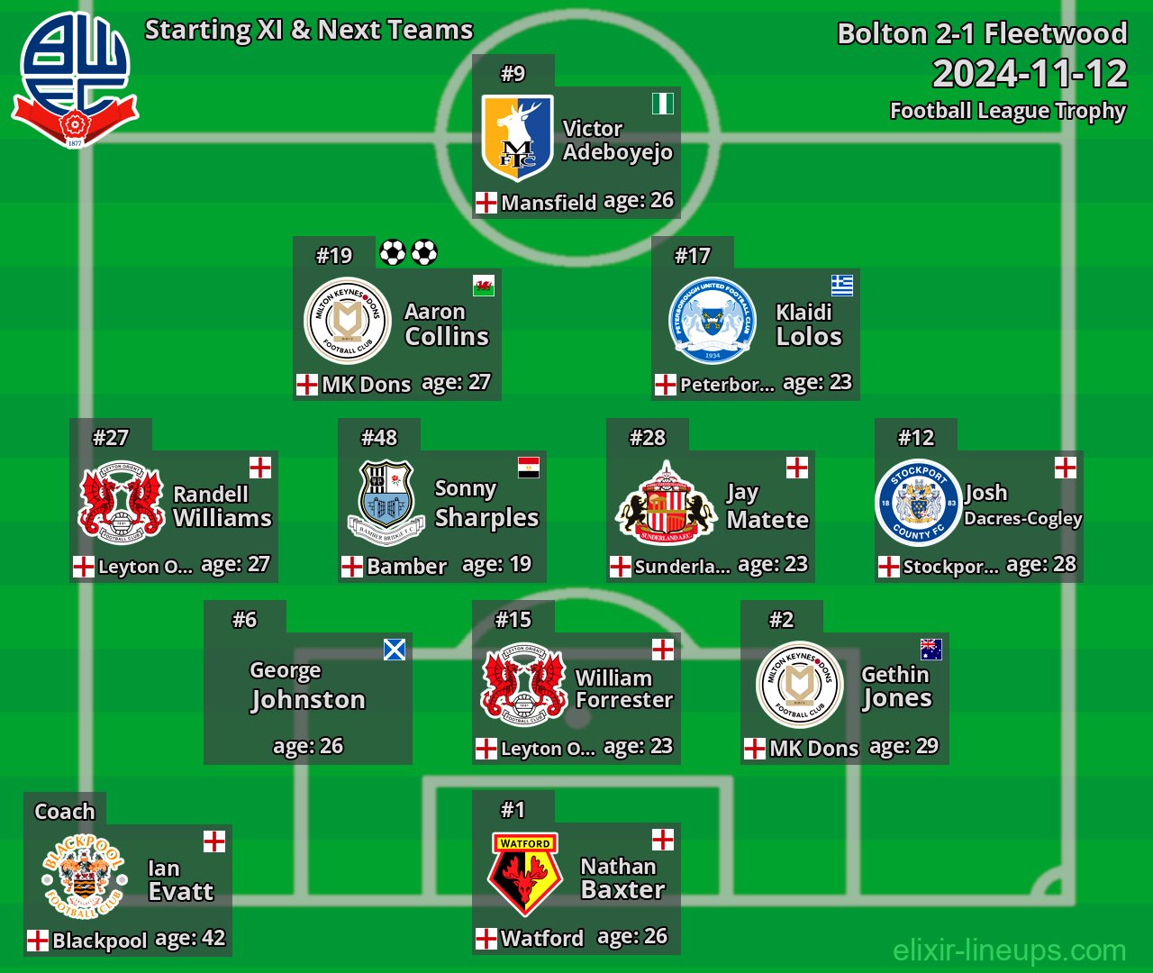 Bolton Starting XI & Next Teams 2024-11-12