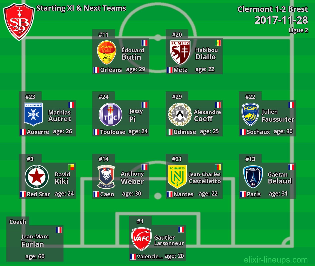 Brest Starting XI & Next Teams 2017-11-28