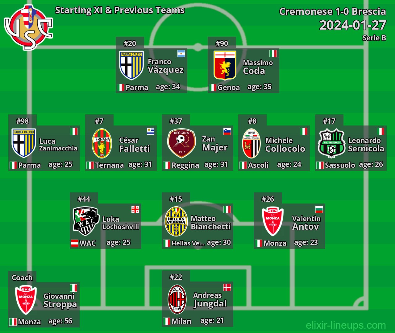 Cremonese Starting XI & Previous Teams 2024-01-27