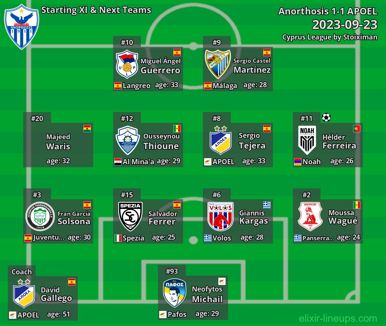 Anorthosis Starting XI & Next Teams 2023-09-23