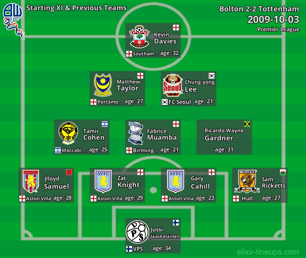 Bolton Starting XI & Previous Teams 2009-10-03