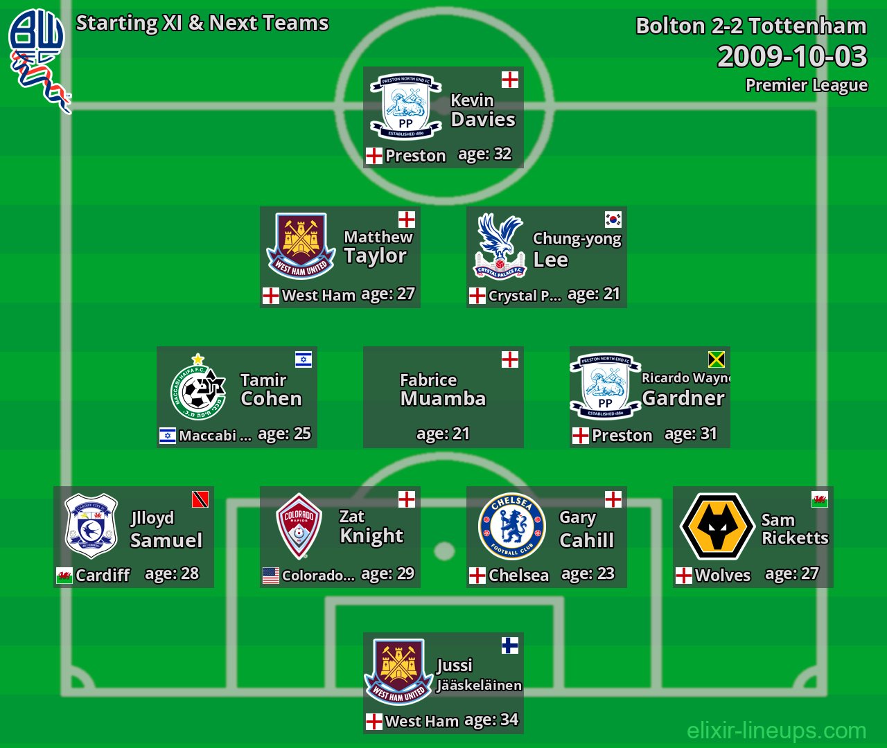 Bolton Starting XI & Next Teams 2009-10-03