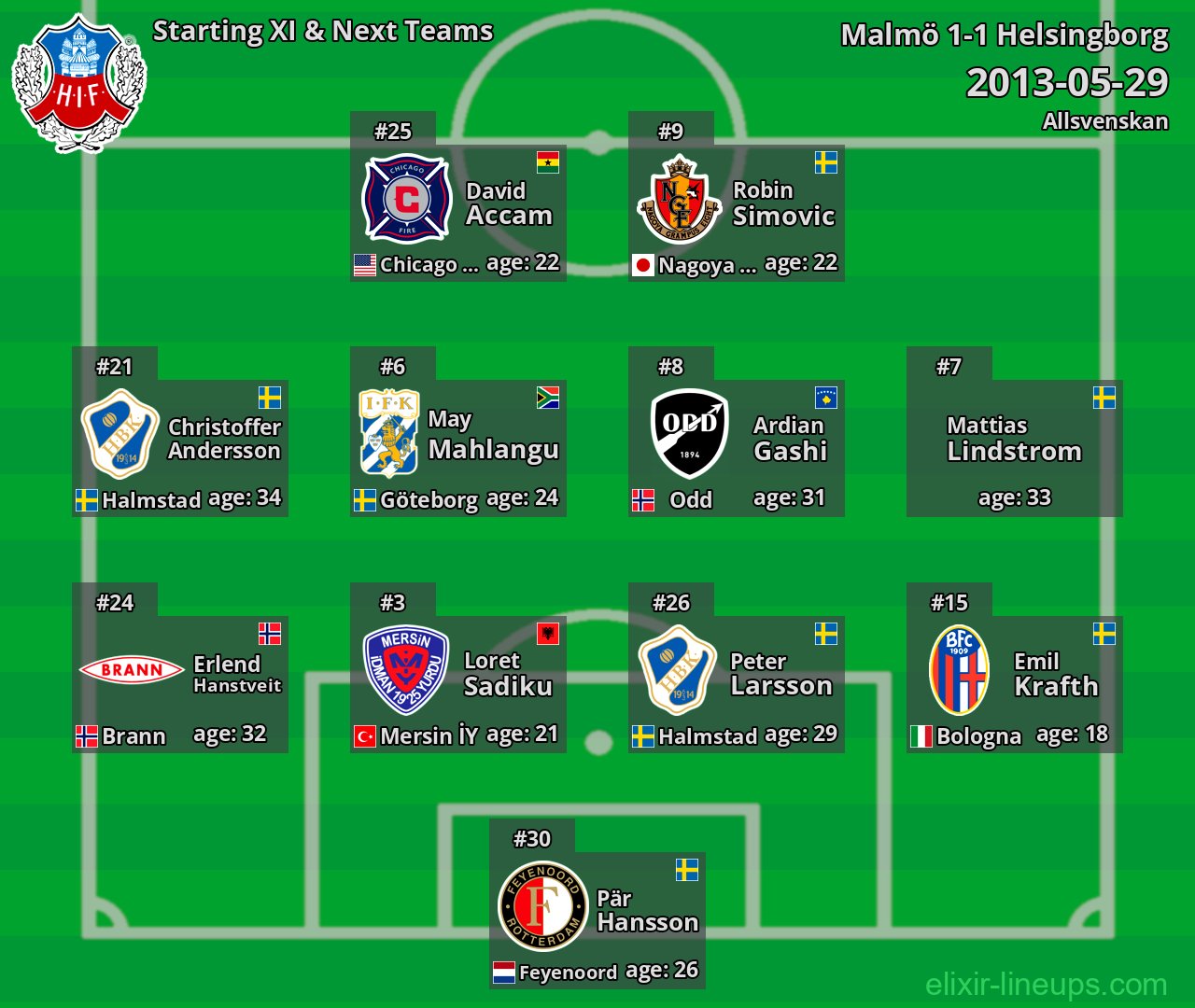 Helsingborg Starting XI & Next Teams 2013-05-29