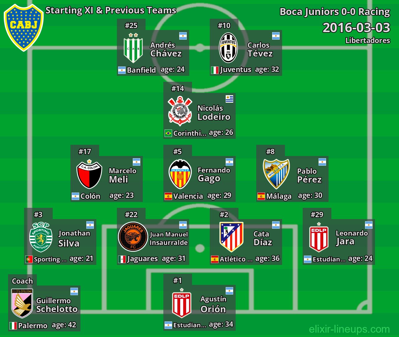 Boca Juniors Starting XI & Previous Teams 2016-03-03
